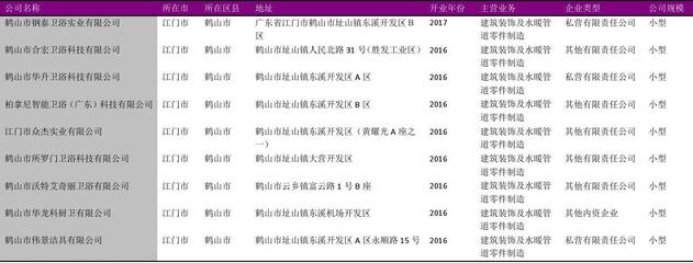 江門(mén)市建筑裝飾及水暖管道金屬零件企業(yè)名錄（2018版）